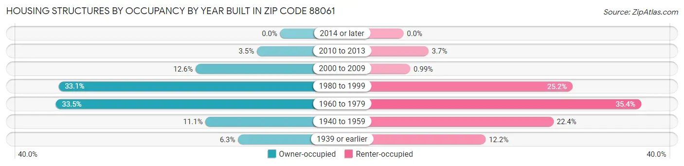 Housing Structures by Occupancy by Year Built in Zip Code 88061
