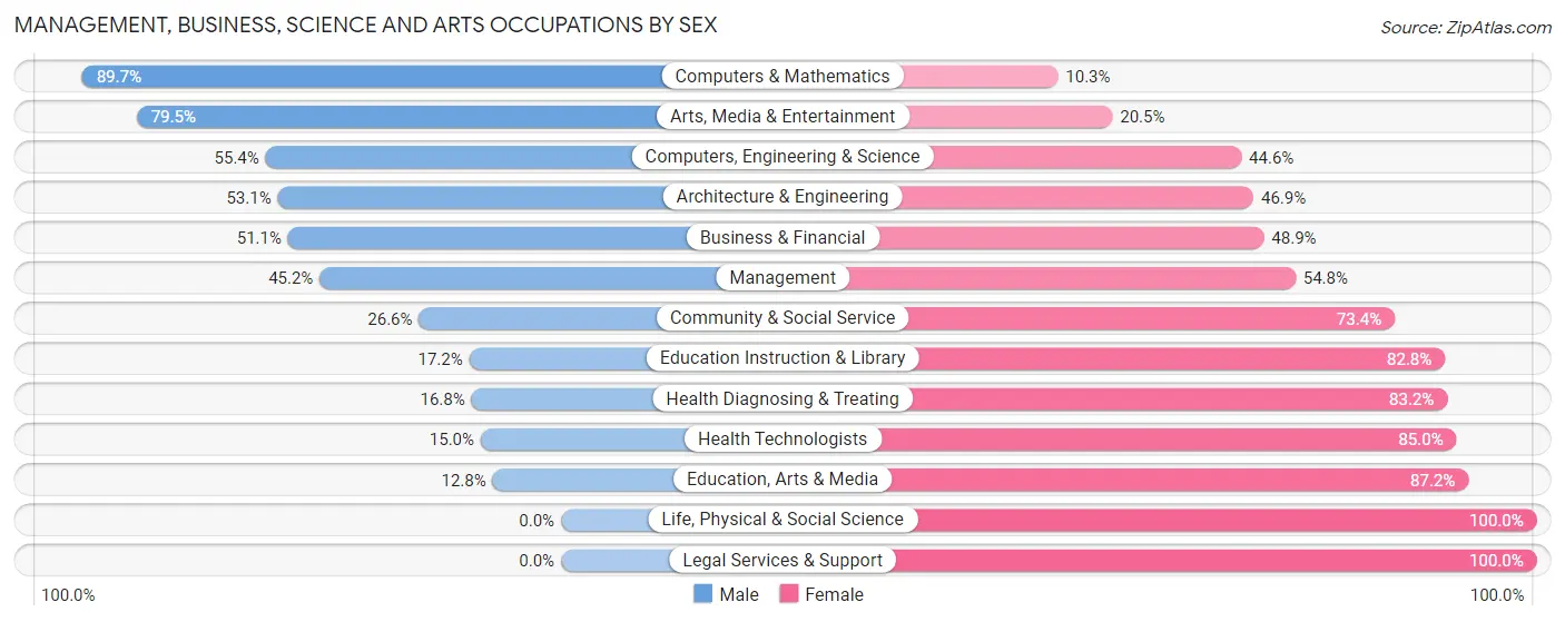 Management, Business, Science and Arts Occupations by Sex in Zip Code 88061