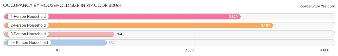 Occupancy by Household Size in Zip Code 88061