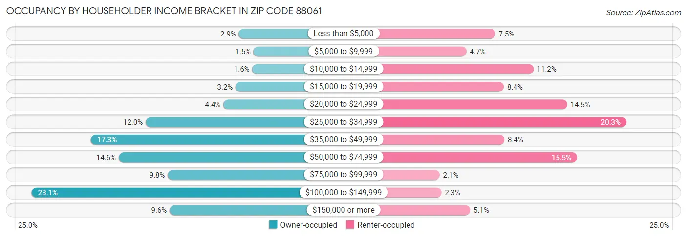 Occupancy by Householder Income Bracket in Zip Code 88061