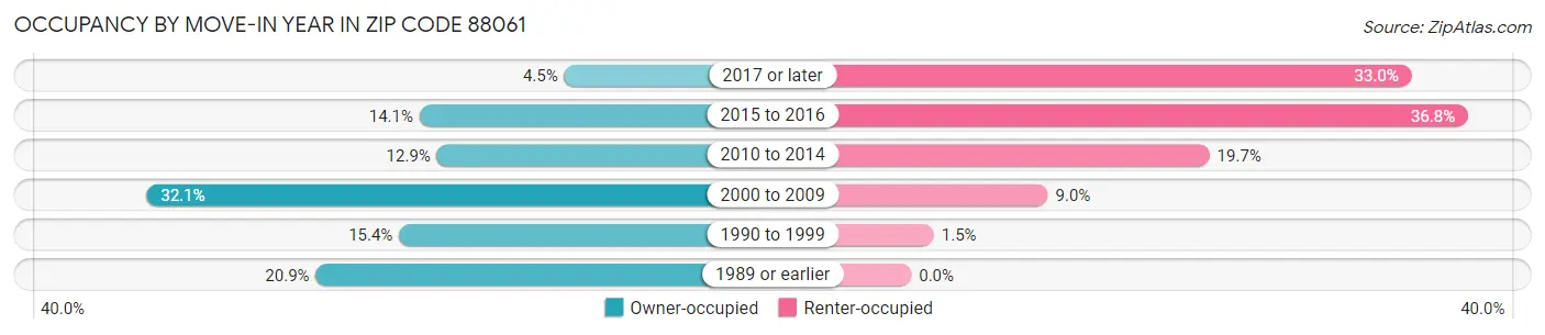 Occupancy by Move-In Year in Zip Code 88061