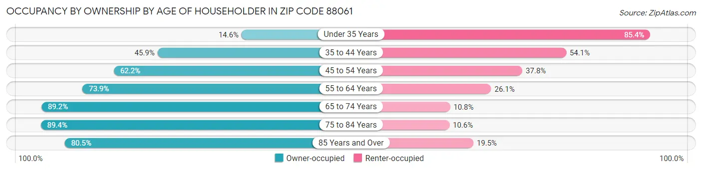 Occupancy by Ownership by Age of Householder in Zip Code 88061