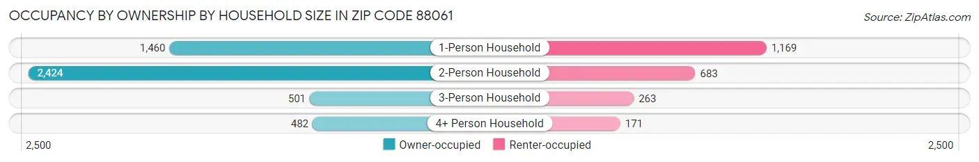 Occupancy by Ownership by Household Size in Zip Code 88061