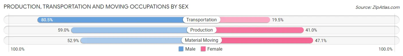 Production, Transportation and Moving Occupations by Sex in Zip Code 88061