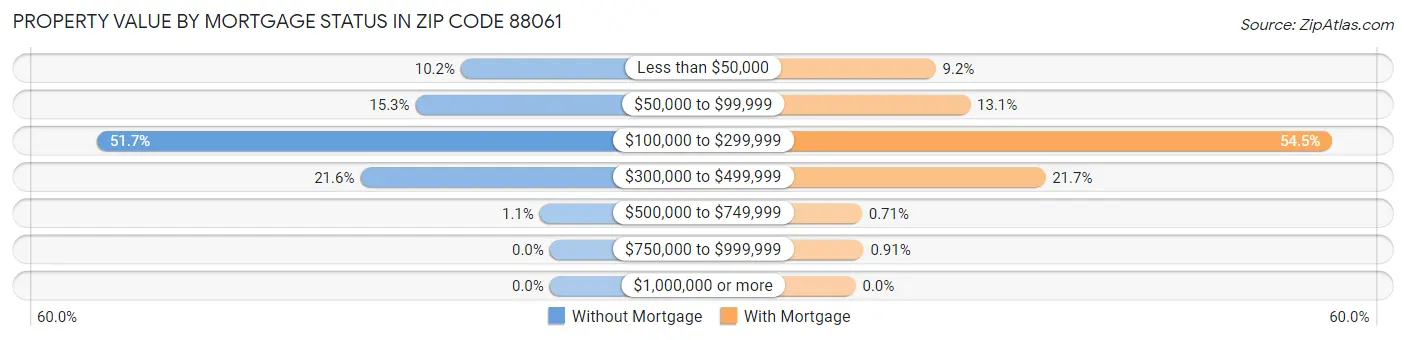 Property Value by Mortgage Status in Zip Code 88061