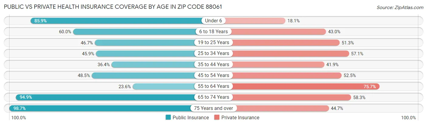 Public vs Private Health Insurance Coverage by Age in Zip Code 88061