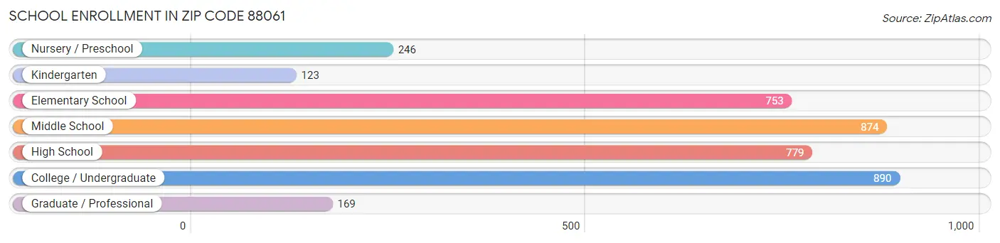 School Enrollment in Zip Code 88061