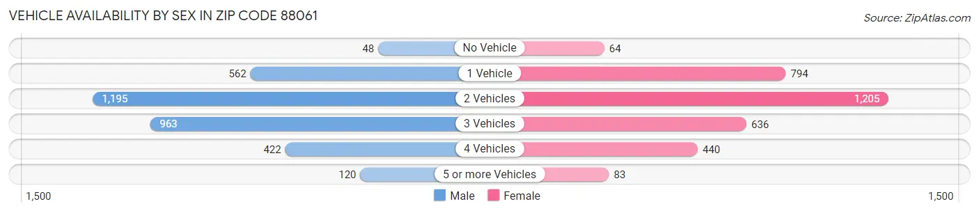 Vehicle Availability by Sex in Zip Code 88061