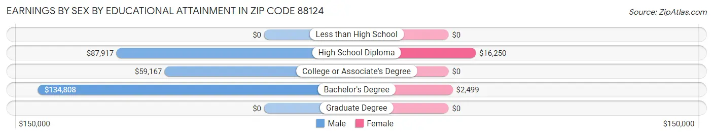 Earnings by Sex by Educational Attainment in Zip Code 88124
