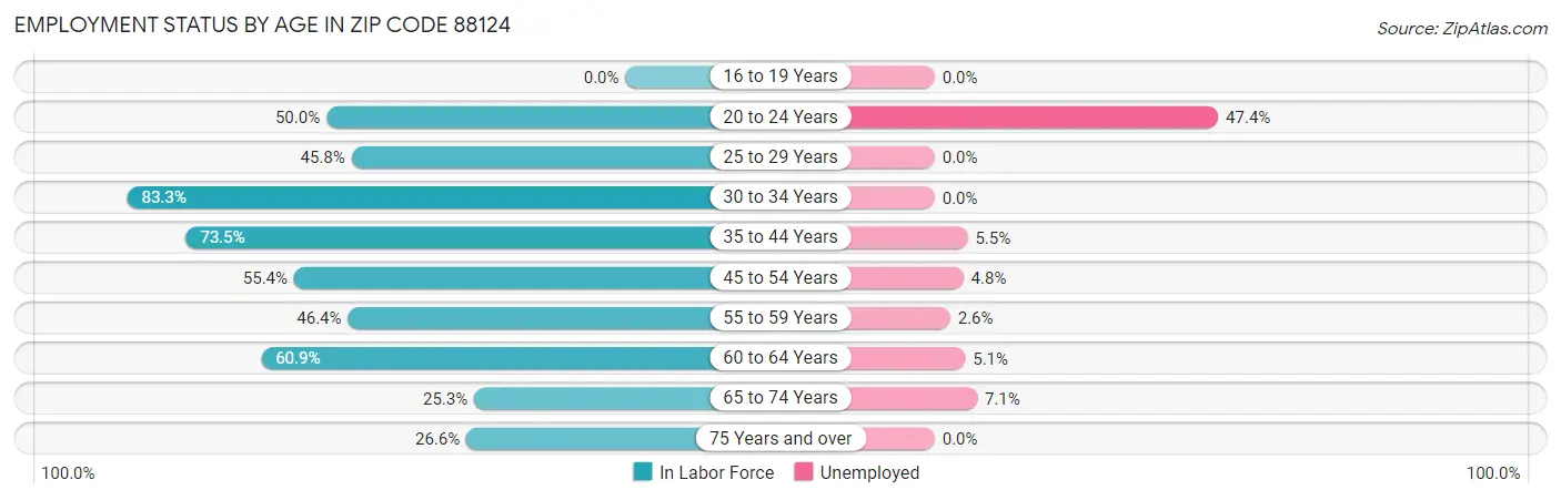 Employment Status by Age in Zip Code 88124