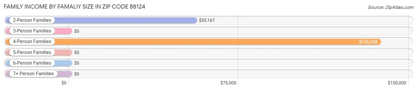 Family Income by Famaliy Size in Zip Code 88124