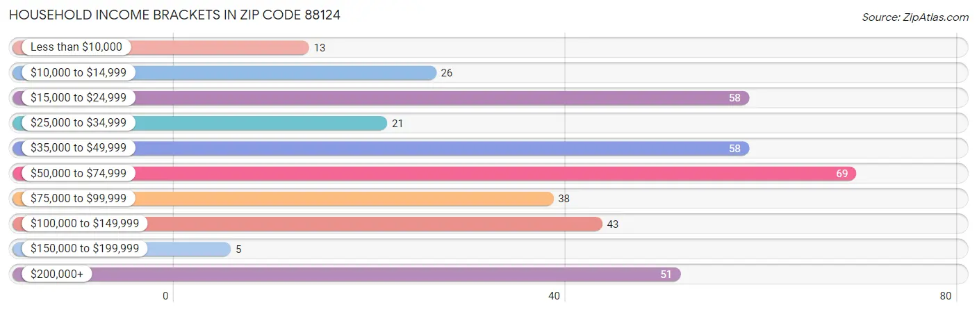 Household Income Brackets in Zip Code 88124