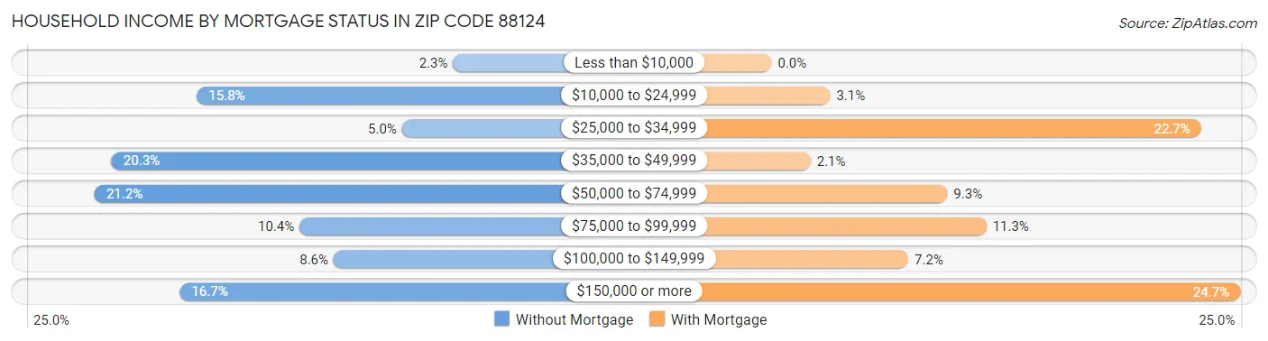Household Income by Mortgage Status in Zip Code 88124