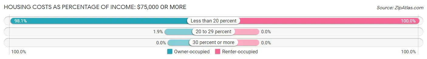 Housing Costs as Percentage of Income in Zip Code 88124: <span>$75,000 or more</span>