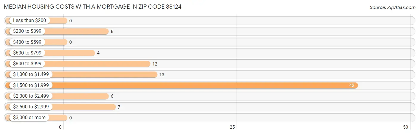 Median Housing Costs with a Mortgage in Zip Code 88124