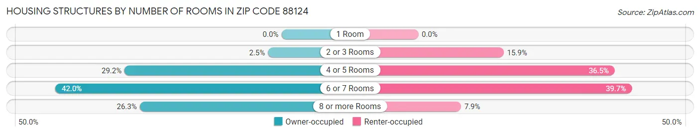 Housing Structures by Number of Rooms in Zip Code 88124