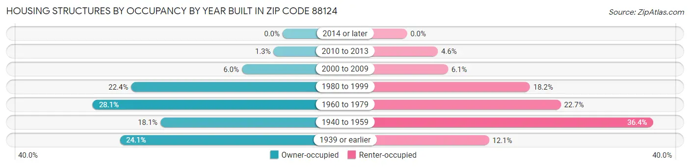 Housing Structures by Occupancy by Year Built in Zip Code 88124