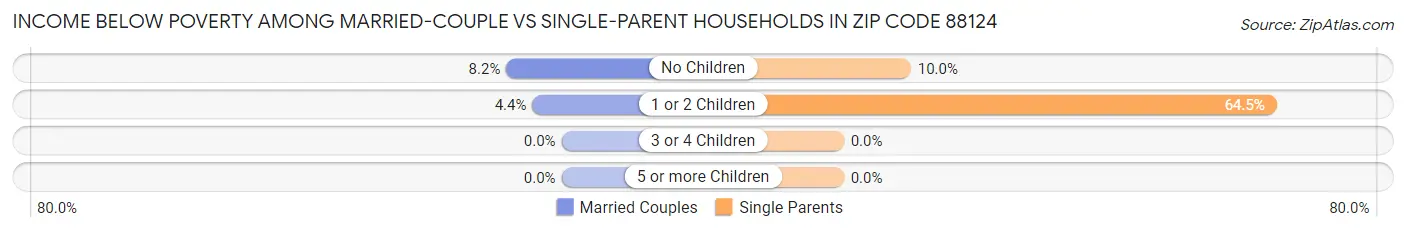 Income Below Poverty Among Married-Couple vs Single-Parent Households in Zip Code 88124