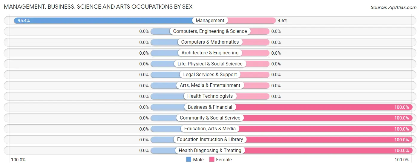 Management, Business, Science and Arts Occupations by Sex in Zip Code 88124