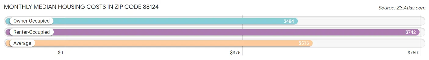 Monthly Median Housing Costs in Zip Code 88124