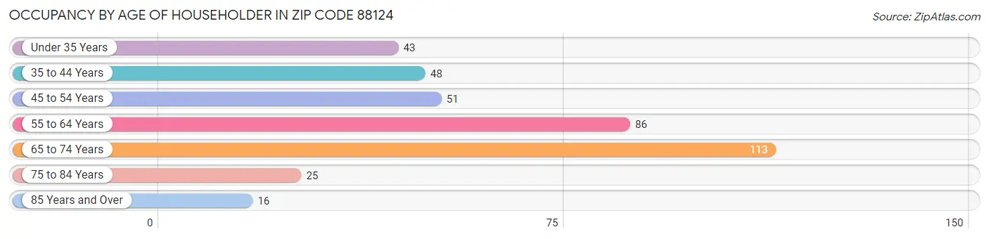 Occupancy by Age of Householder in Zip Code 88124