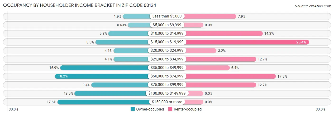 Occupancy by Householder Income Bracket in Zip Code 88124