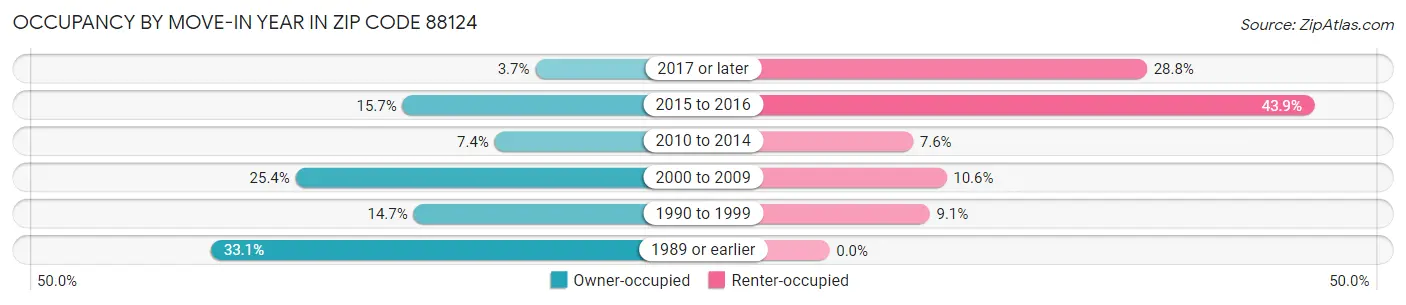 Occupancy by Move-In Year in Zip Code 88124