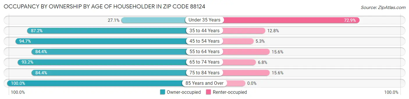Occupancy by Ownership by Age of Householder in Zip Code 88124