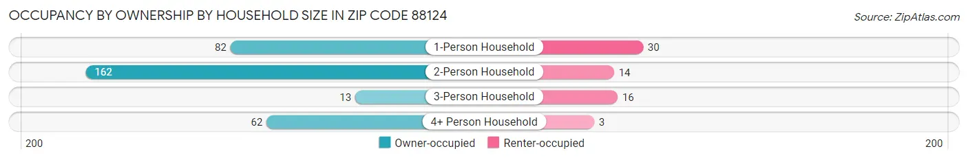 Occupancy by Ownership by Household Size in Zip Code 88124