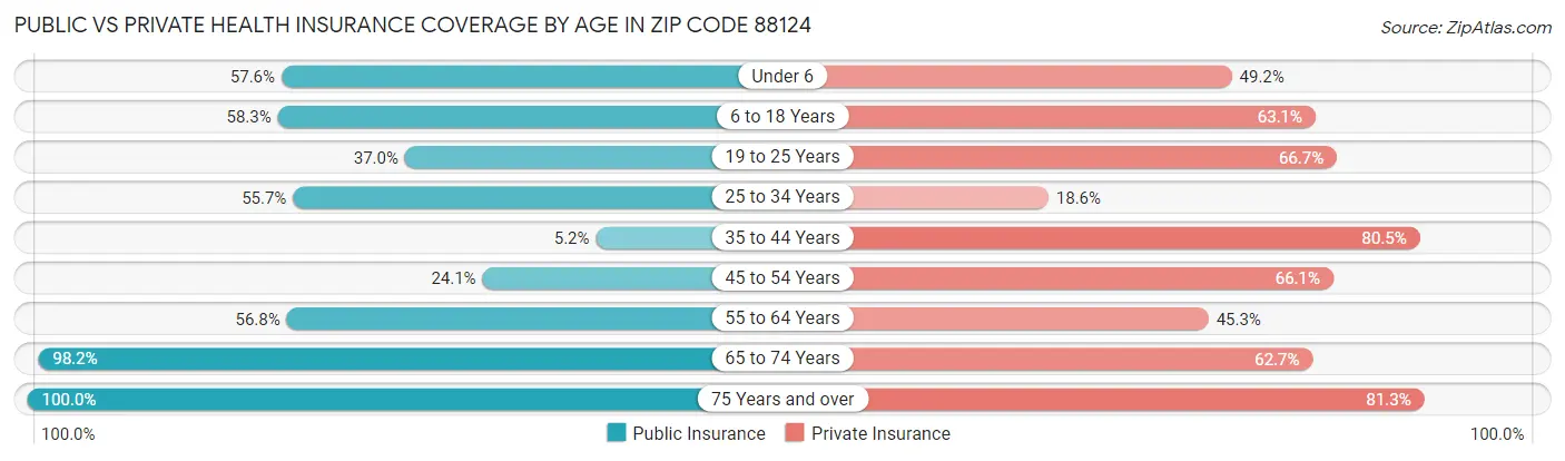 Public vs Private Health Insurance Coverage by Age in Zip Code 88124
