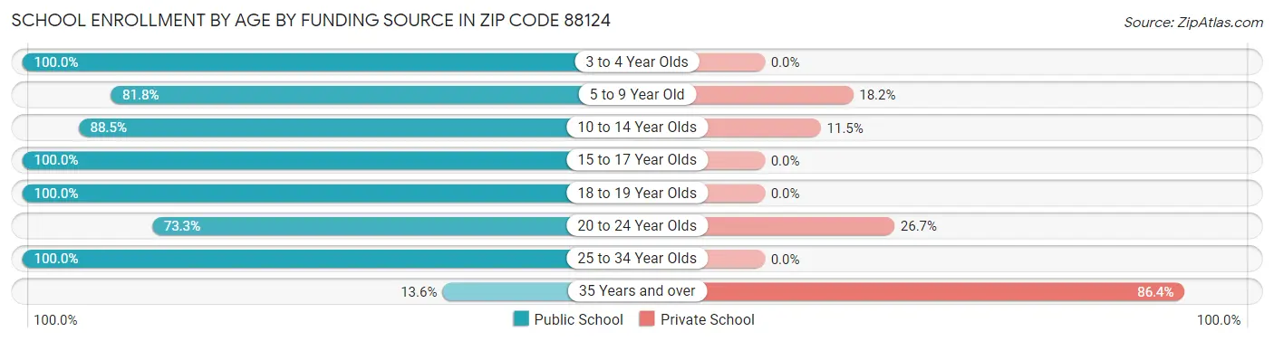 School Enrollment by Age by Funding Source in Zip Code 88124