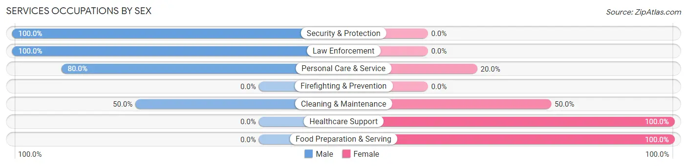 Services Occupations by Sex in Zip Code 88124