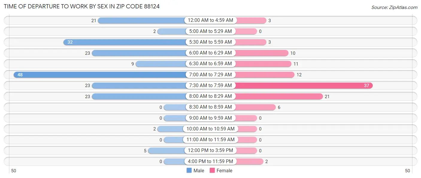 Time of Departure to Work by Sex in Zip Code 88124