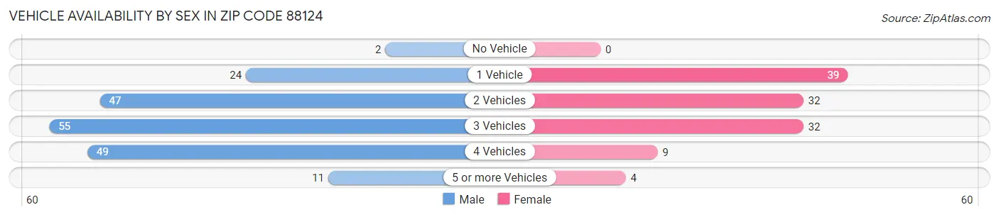 Vehicle Availability by Sex in Zip Code 88124