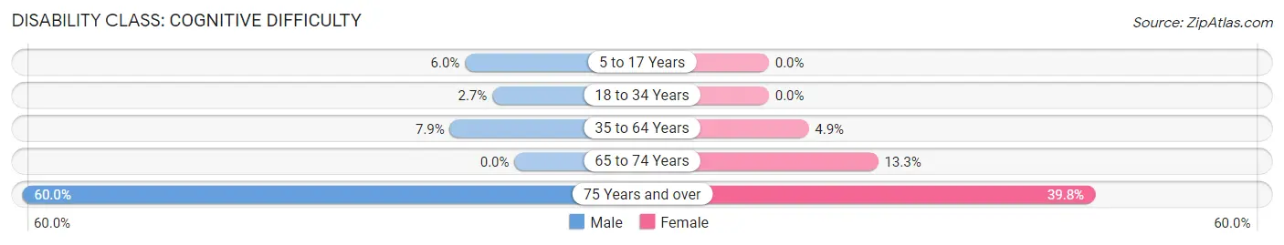 Disability in Zip Code 88135: <span>Cognitive Difficulty</span>