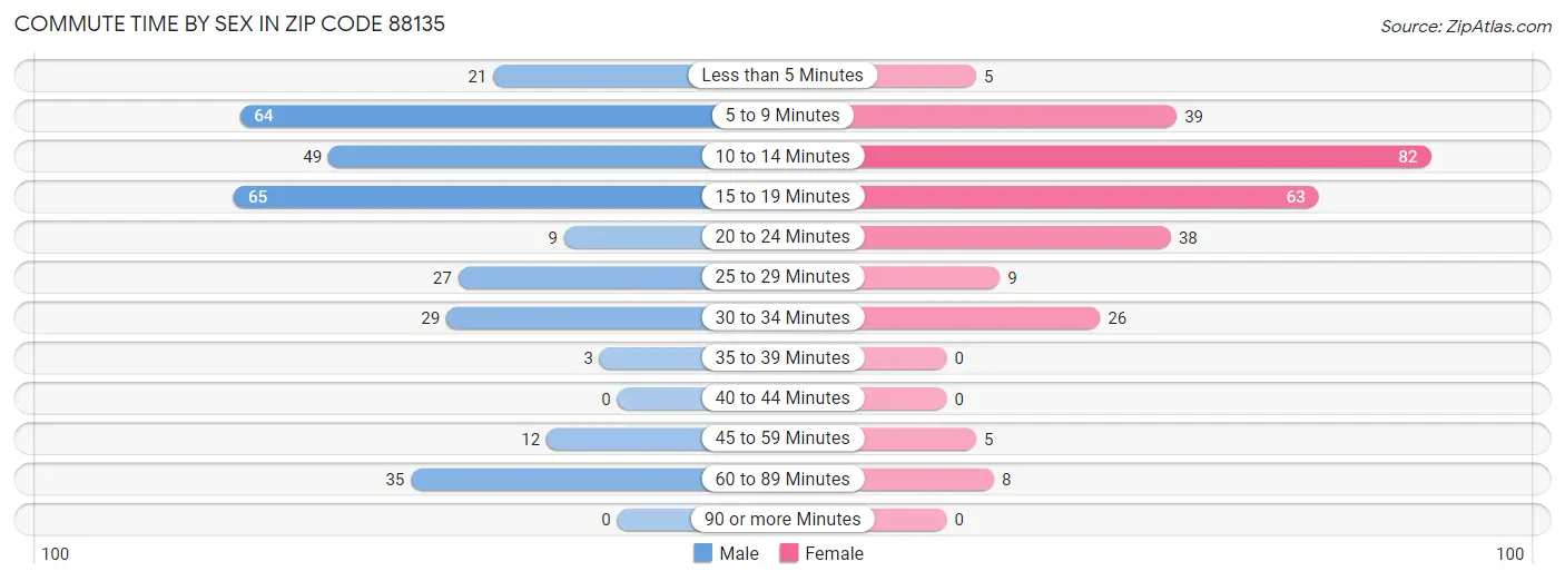 Commute Time by Sex in Zip Code 88135
