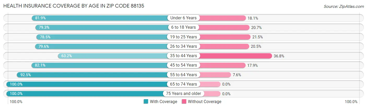 Health Insurance Coverage by Age in Zip Code 88135