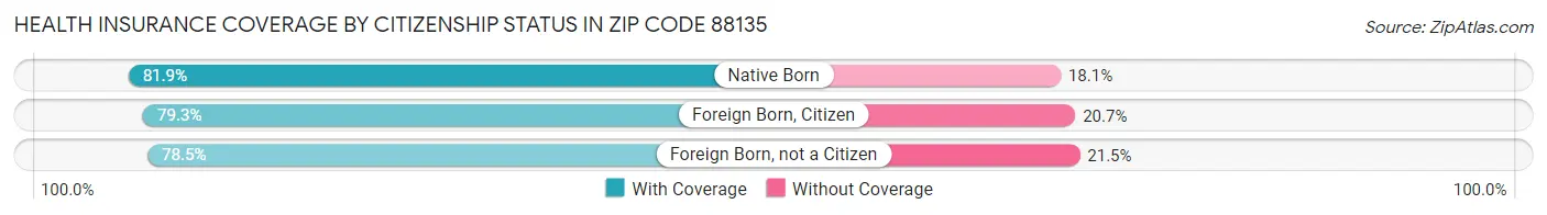 Health Insurance Coverage by Citizenship Status in Zip Code 88135