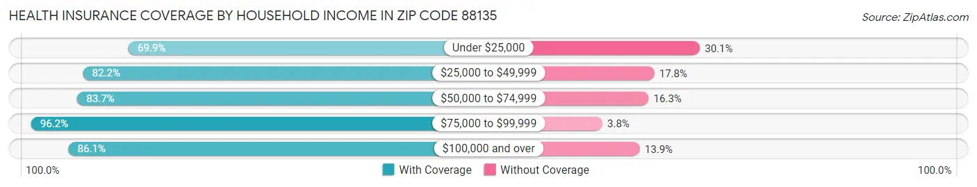 Health Insurance Coverage by Household Income in Zip Code 88135