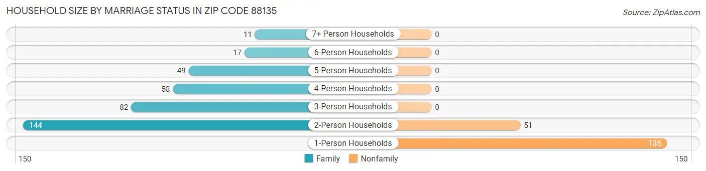 Household Size by Marriage Status in Zip Code 88135