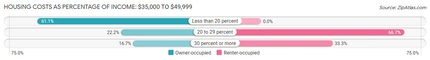 Housing Costs as Percentage of Income in Zip Code 88135: <span>$35,000 to $49,999</span>