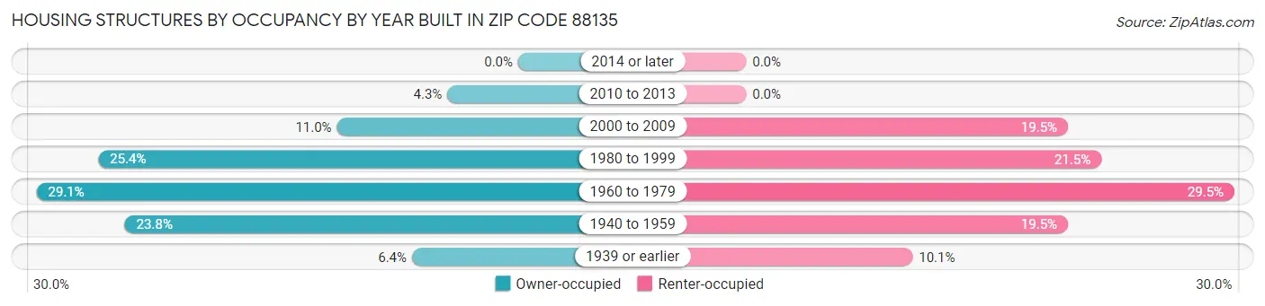 Housing Structures by Occupancy by Year Built in Zip Code 88135
