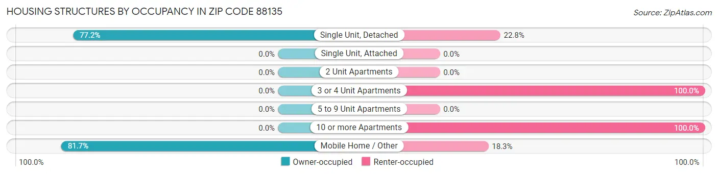 Housing Structures by Occupancy in Zip Code 88135
