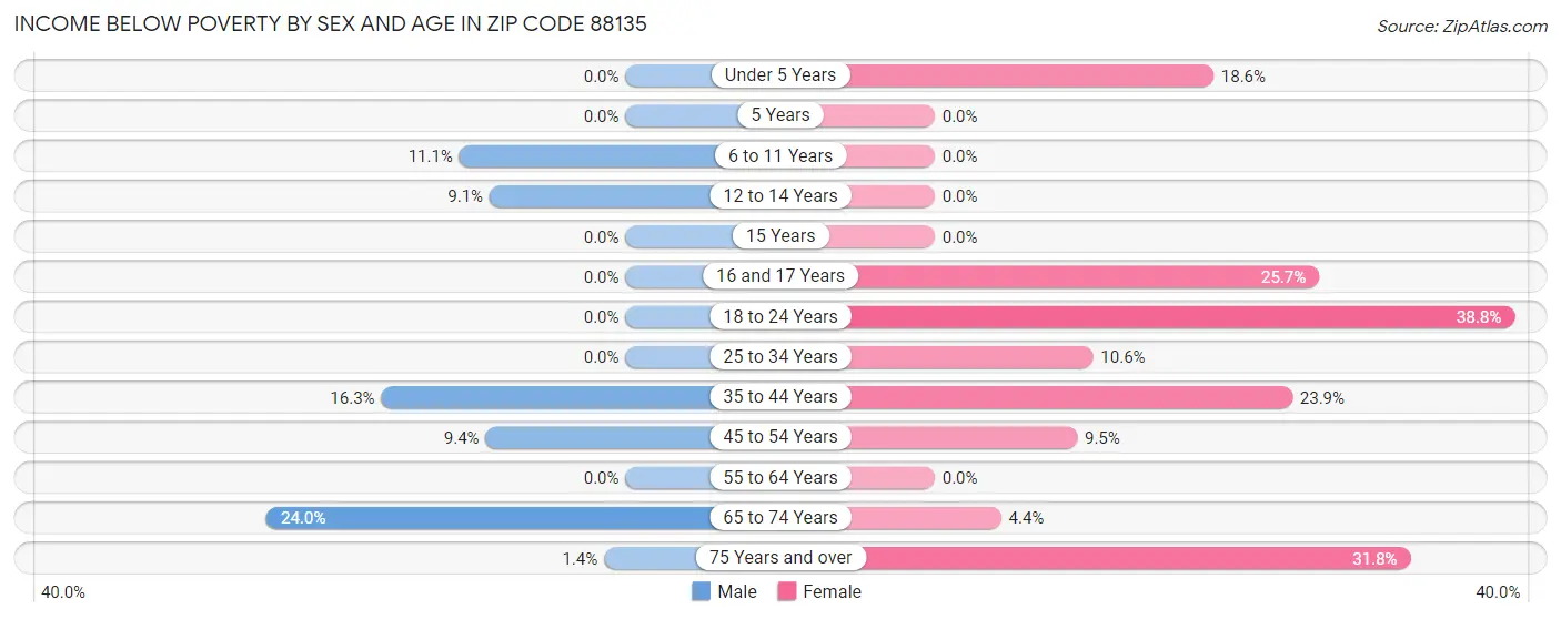 Income Below Poverty by Sex and Age in Zip Code 88135