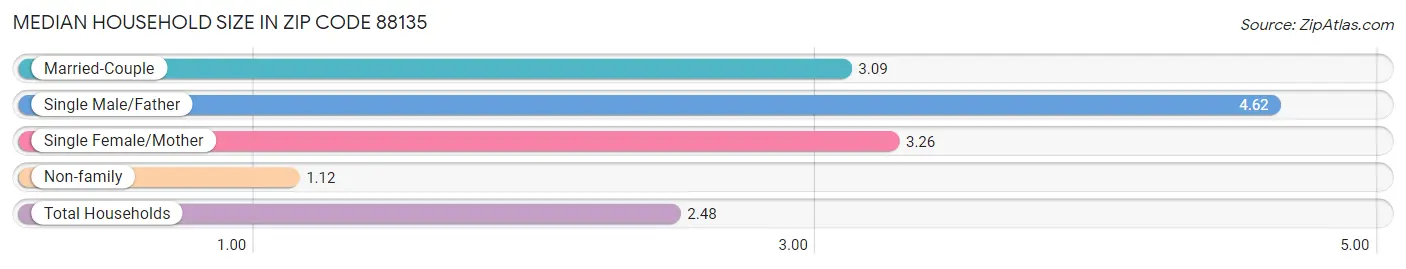 Median Household Size in Zip Code 88135