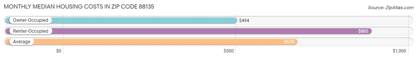 Monthly Median Housing Costs in Zip Code 88135