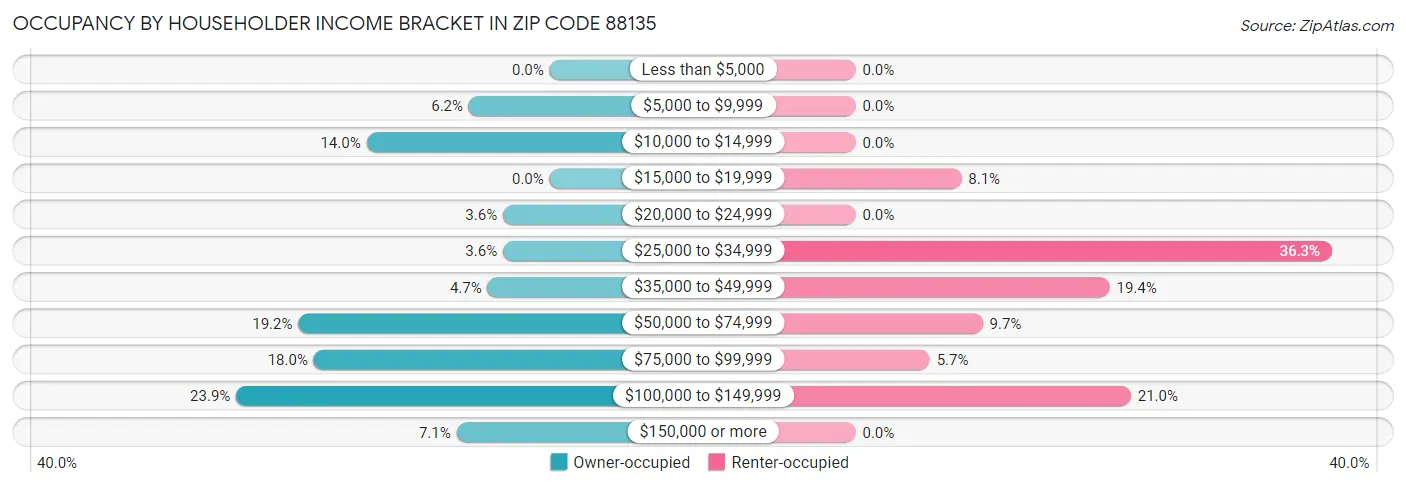 Occupancy by Householder Income Bracket in Zip Code 88135