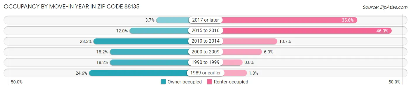 Occupancy by Move-In Year in Zip Code 88135