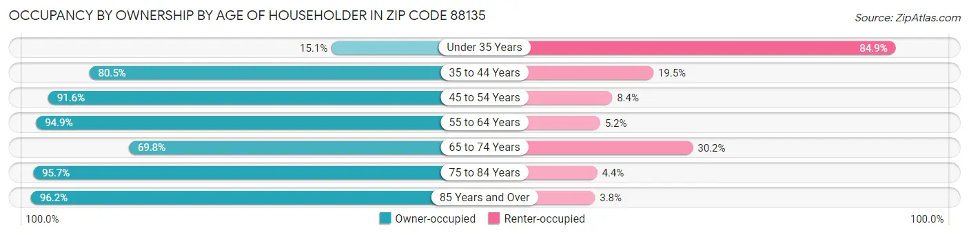 Occupancy by Ownership by Age of Householder in Zip Code 88135