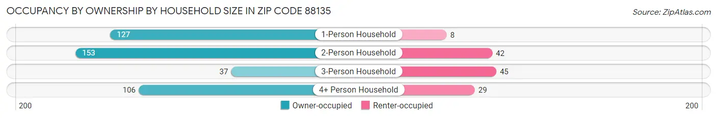 Occupancy by Ownership by Household Size in Zip Code 88135